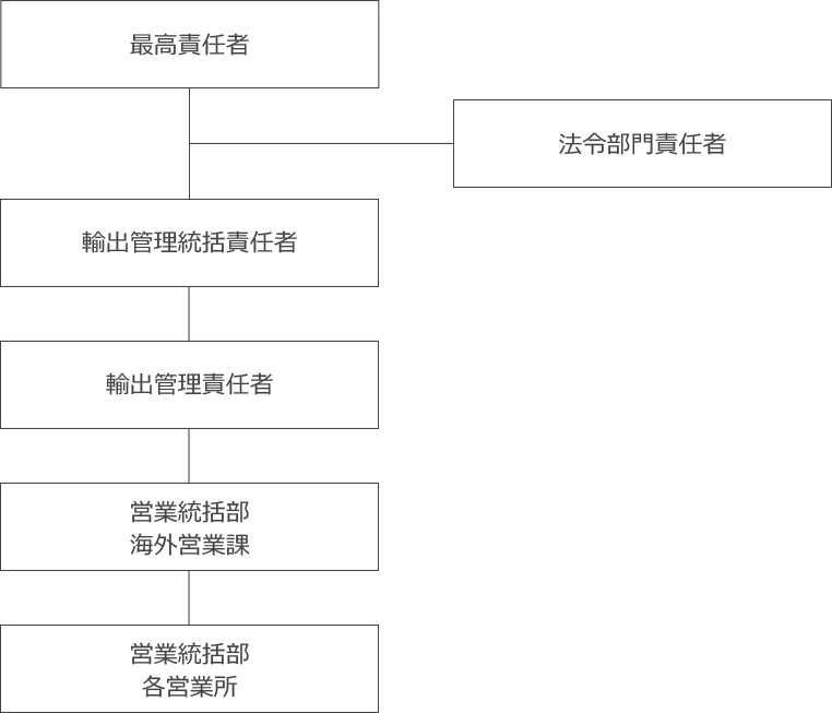 最高責任者、法令部門責任者、輸出管理統括責任者、輸出管理責任者、営業統括部海外営業課、営業統括部各営業所