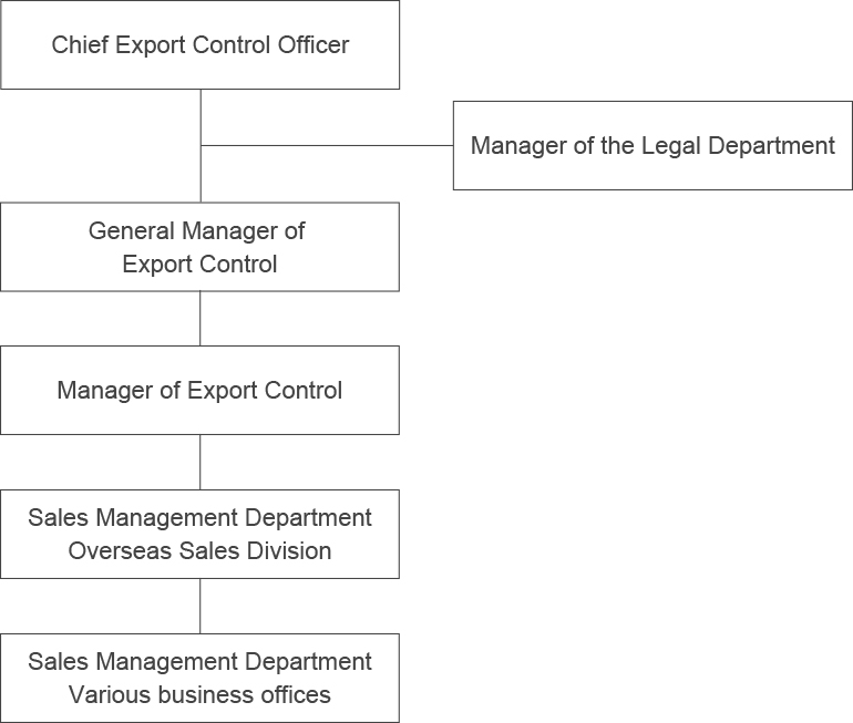 Chief Export Control Officer,Manager of the Legal Department,General Manager of Export Control,Manager of Export Control,Sales Management Department Overseas Sales Division,Sales Management Department Various business offices