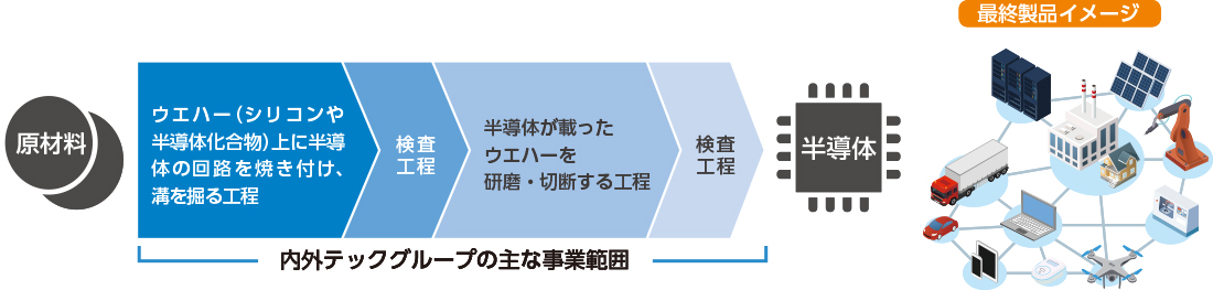 原材料 ウエハー（シリコンや半導体化合物）上に半導体の回路を焼き付け、溝を掘る工程 検査工程 半導体が載ったウエハーを研磨・切断する工程 検査工程 以上内外テックグループの主な事業範囲 半導体 最終製品イメージ