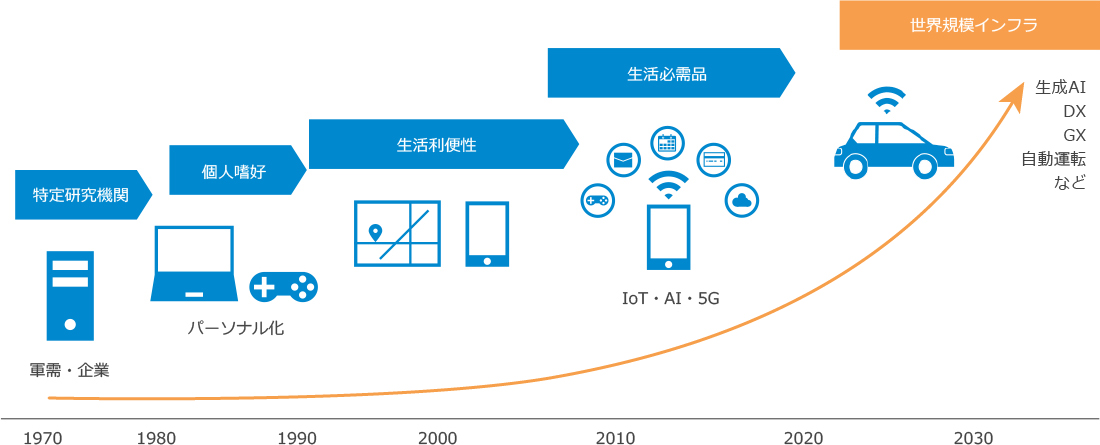 特定研究機関 軍需・企業 個人嗜好 パーソナル化 生活利便性 生活必需品 IoT・AI・5G 世界規模インフラ 自動運転 遠隔手術 AI工場など