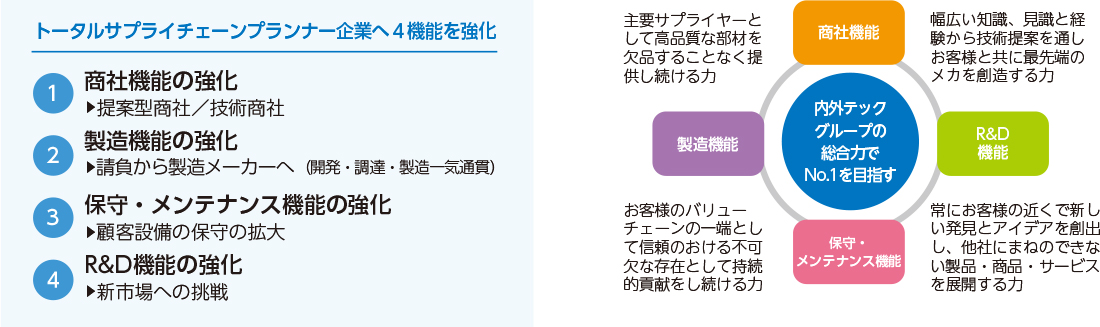 トータルサプライチェーンプランナー企業への4機能を強化 1 商社機能の強化 提案型商社/技術商社 2 製造機能の強化 請負から製造メーカーへ（開発・調達・製造一気通貫）3 保守・メンテナンス機能の強化 顧客設備の保守の拡大 4 R&D機能の強化 新市場への挑戦 内外テックグループの総合力でNo.1を目指す（商社機能、R&D機能、保守・メンテナンス機能、製造機能）幅広い知識、見識と経験から技術提案を通しお客様と共に最先端のメカを創造する力 常にお客様の近くで新しい発見とアイデアを創出し、他社にまねのできない製品・商品・サービスを展開する力 お客様のバリューチェーンの一端として信頼のおける不可欠な存在として持続的貢献を続ける力 主要サプライヤーとして高品質な部材を欠品することなく提供し続ける力