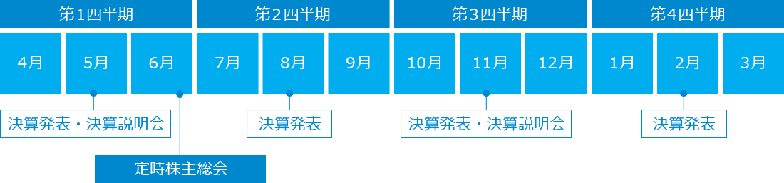 第1四半期,4月,5月：決算発表・決算説明会,6月：定時株主総会,第2四半期,7月,8月：決算発表・決算説明会,9月,第3四半期,10月,11月：決算発表・決算説明会,12月,第4四半期,1月,2月：決算発表・決算説明会,3月